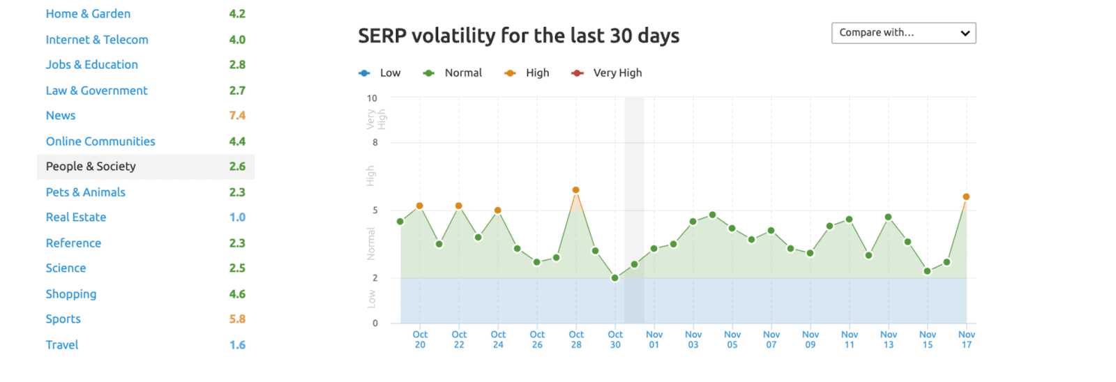 SEMrush Sensor