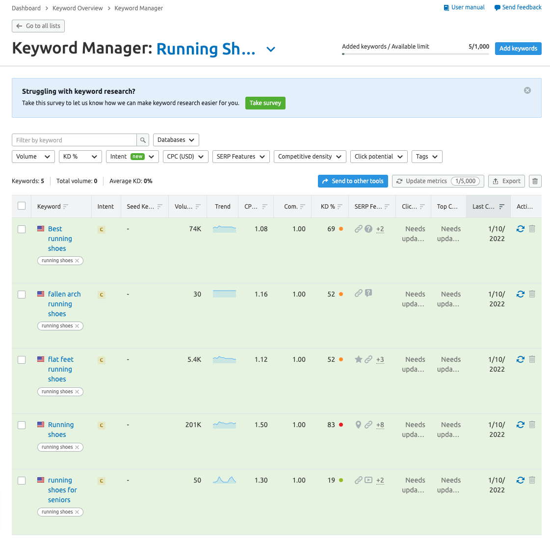 semrush 关键字管理器工具的屏幕截图 - 术语跑鞋的结果