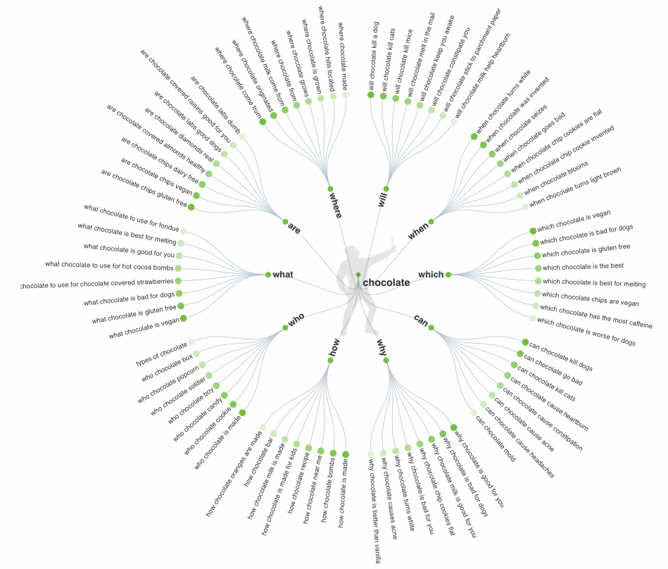 AnswerThePublic 的“巧克力”思维导图