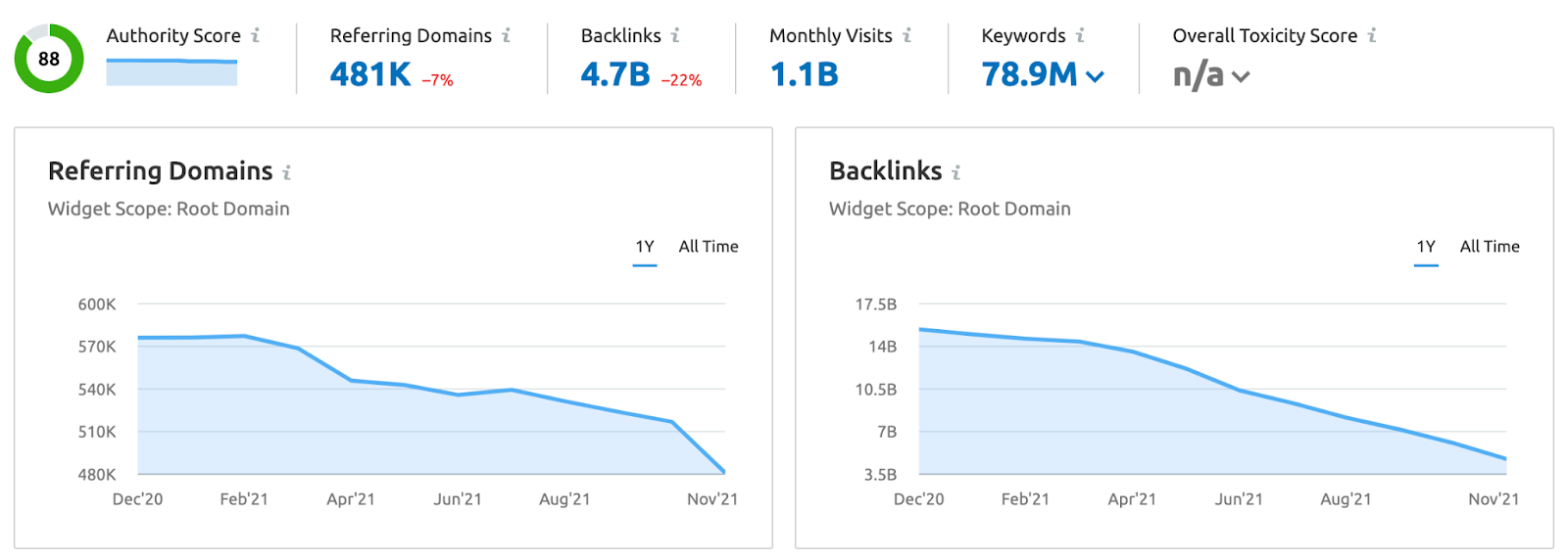 Semrush 反向链接分析