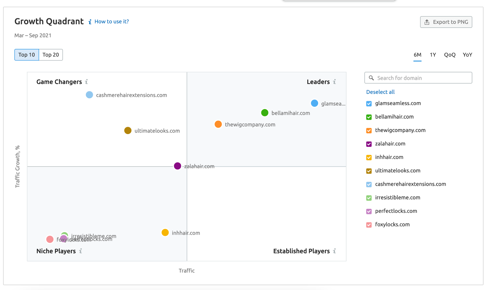 Semrush 市场探索者