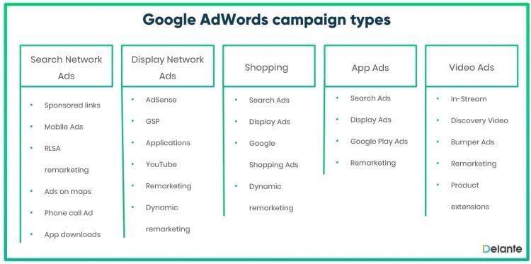 Google AdWords 类型