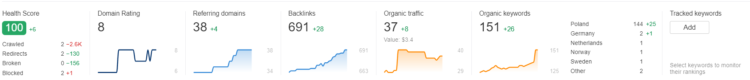 如何为 seo 合作设置 kpis - ahrefs 指标