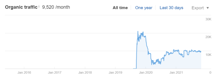 谷歌 ahrefs 有机流量排名下降