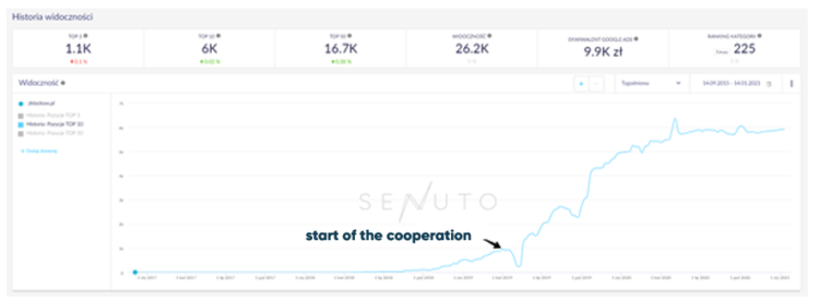 top50 短语增加案例研究 seo