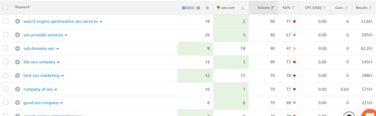 semrush 中的竞争对手的关键字报告