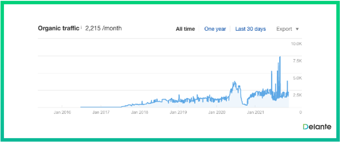 域名年龄会影响 seo 有机流量吗