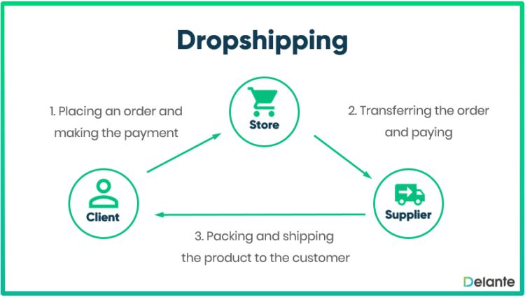 基于dropshipping的在线商店机制