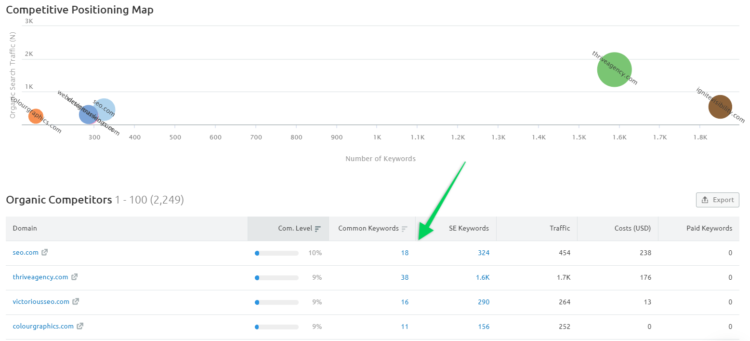 semrush 如何查看其他网站关键字