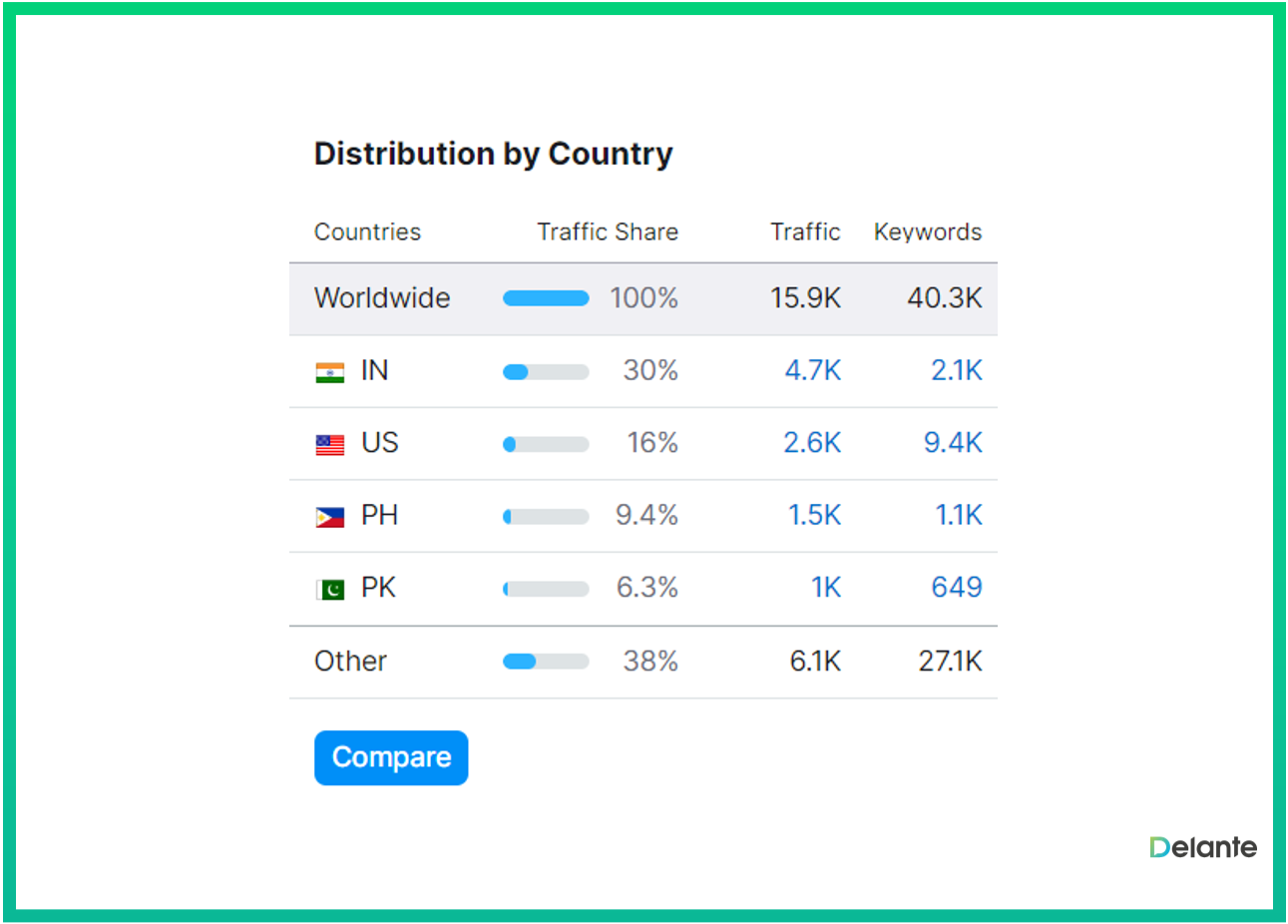 如何进行竞争对手分析 seo semrush