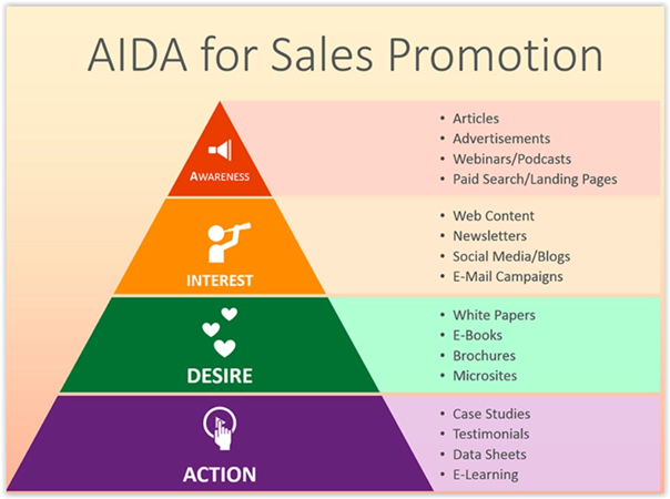 如何在内容创作促销金字塔中使用Aida模型