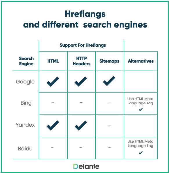 不同搜索引擎中的 hreflangs 国际 seo