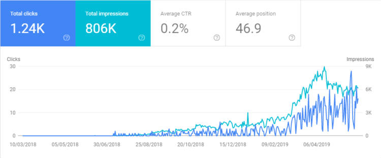 Google Search Console 中的可见性