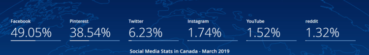 SEO在加拿大最受欢迎的社交媒体