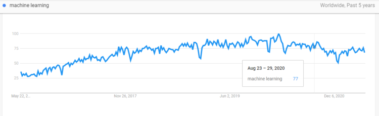 面向 IT 行业的 seo - 机器学习随着时间的推移而流行