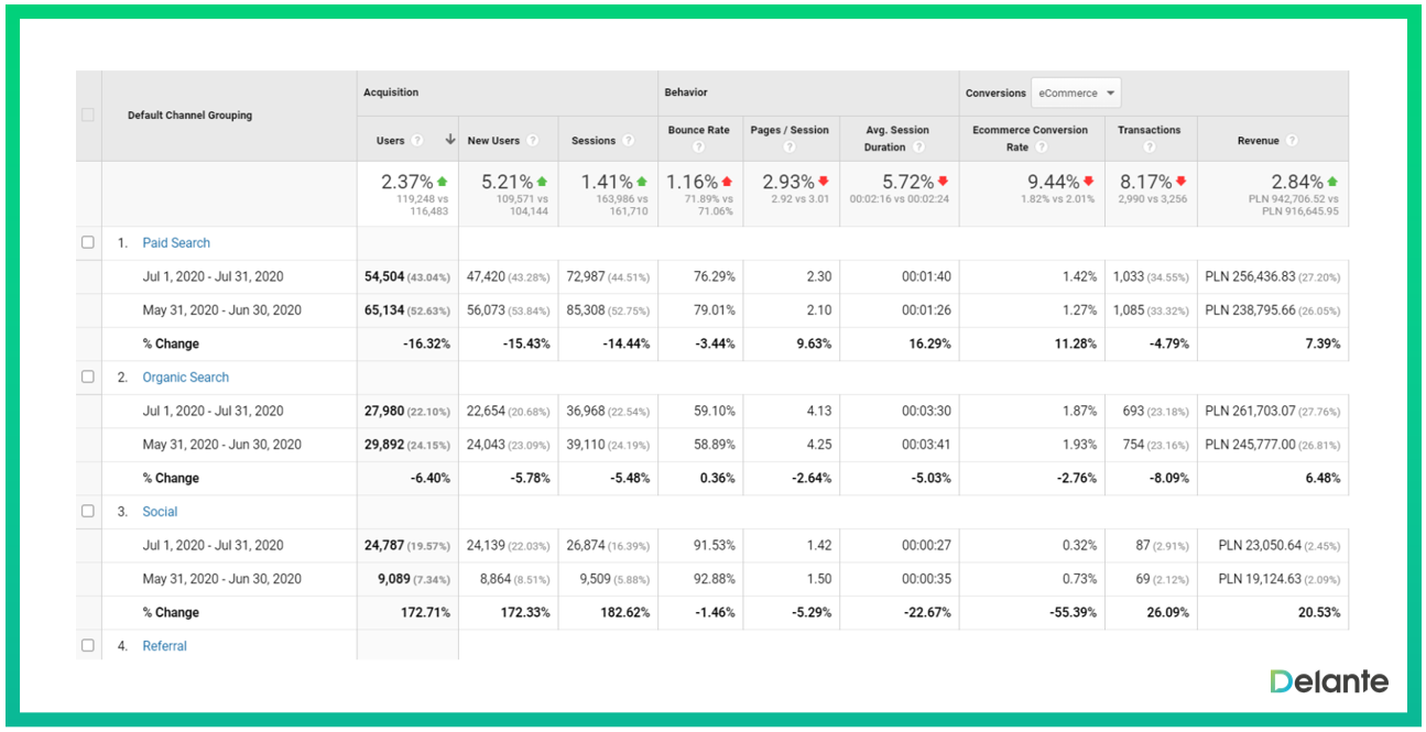 电子商务 seo 报告的 Google Analysitcs 数据截图