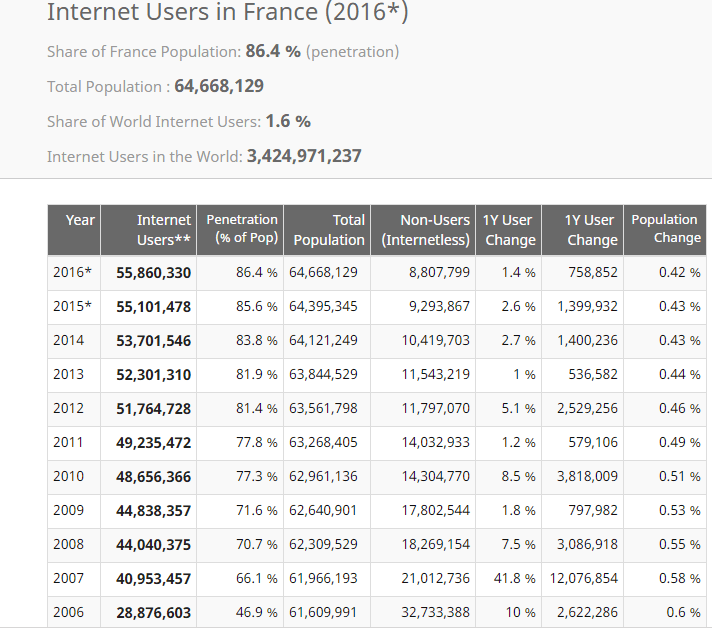 法国的 SEO - 互联网用户