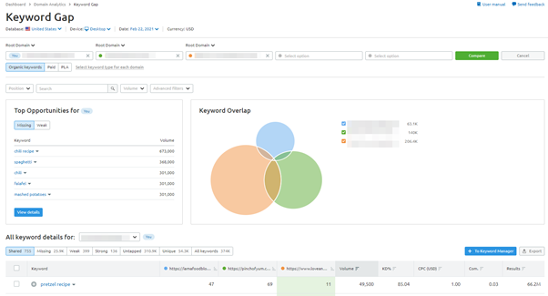 关键词差距分析 semrush