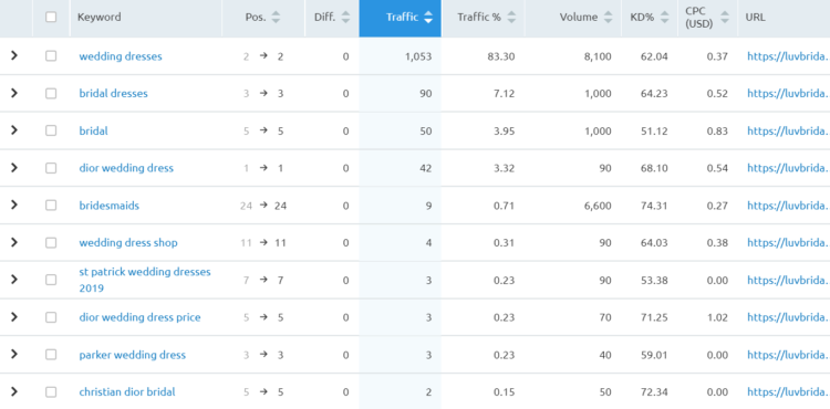 关键词-fromsemrush