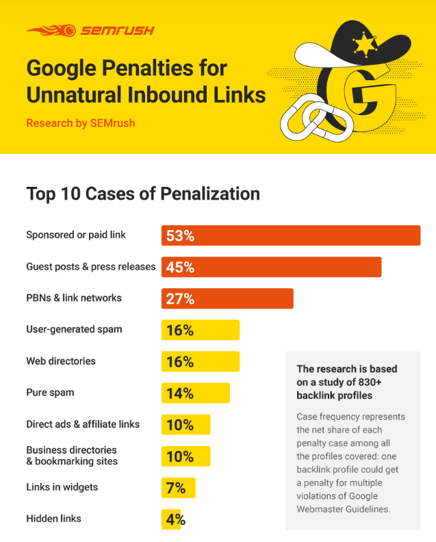 semrush 研究信息图