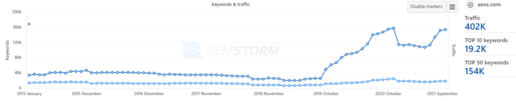 seo 的 kpi - semstorm 中的热门短语