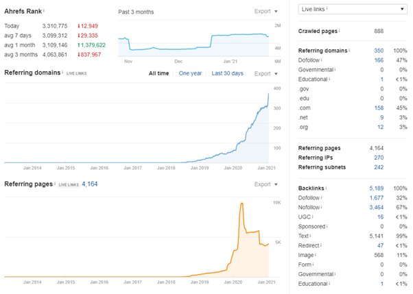 ahrefs 工具 seo 审计要点 2021