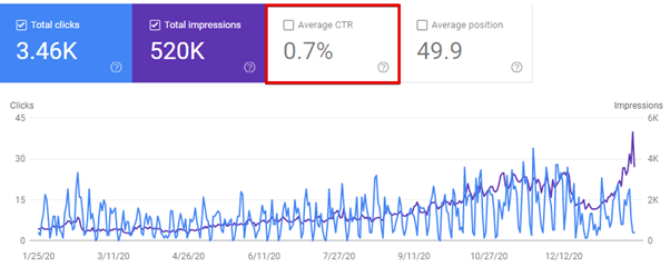 有机 ctr 测量 seo