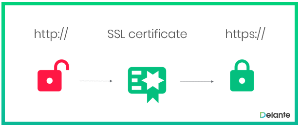 国际SEO的ssl认证