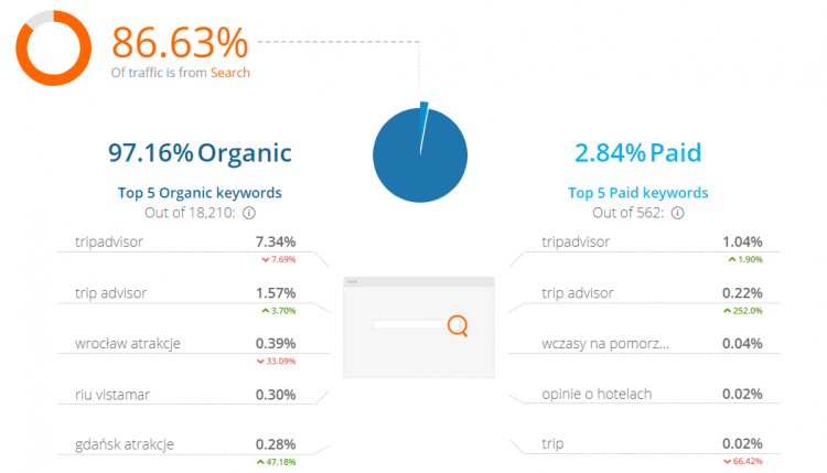 TripAdvisor 上的自然流量