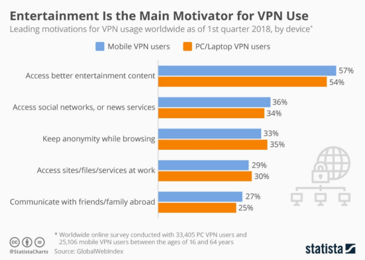 使用VPN