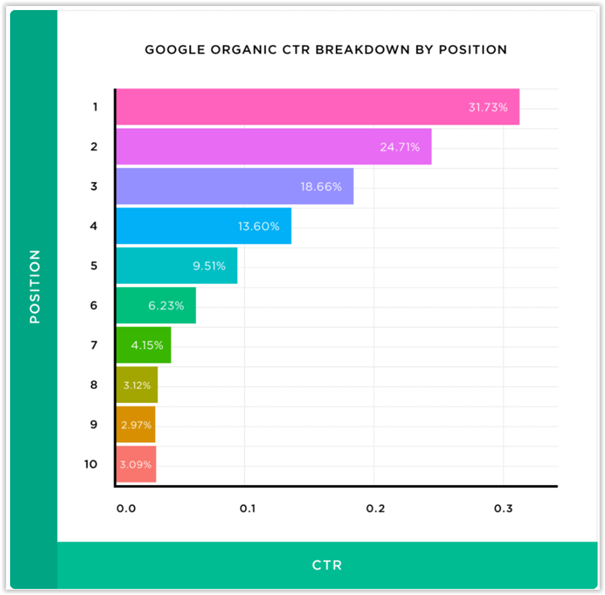 为什么seo是一个进程ctr位置图