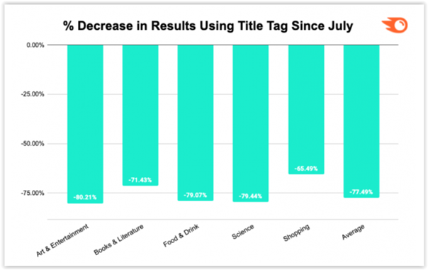 为什么 seo 是一个过程 semrush 研究