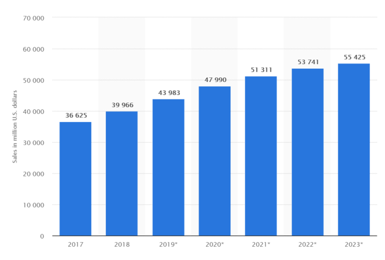 加拿大的 SEO - 电子商务市场规模