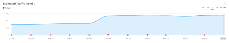 竞争对手分析工具 - SEMrush 统计