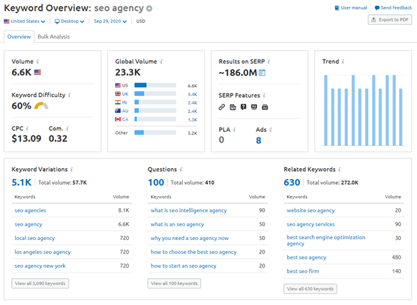 关键字概览报告 semrush