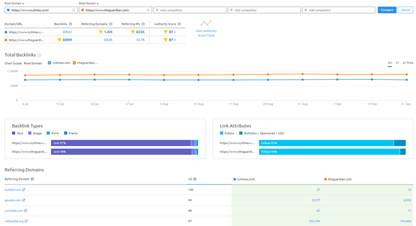 使用 semrush 进行反向链接分析