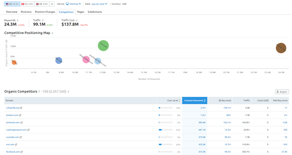 竞争对手分析工具 semrush