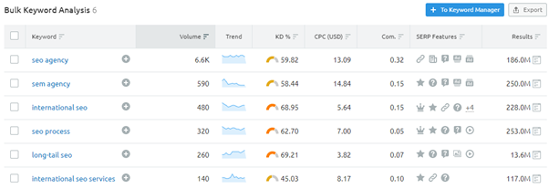 关键词分析工具 semrush