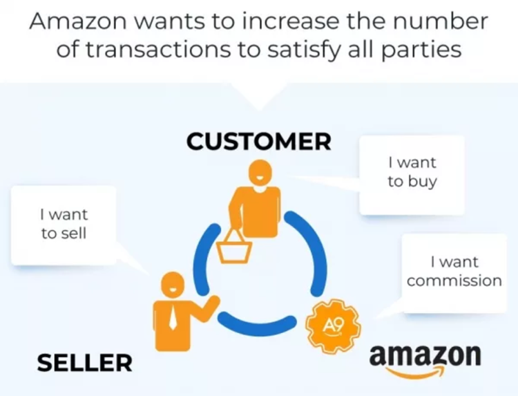 Amazon SEO - 亚马逊销售排名