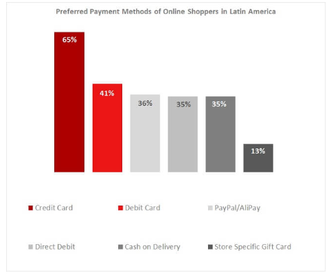 南美洲的支付方式