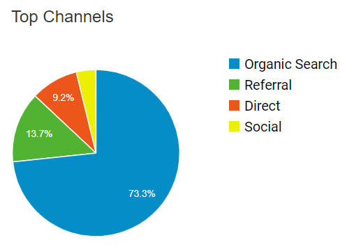 Google Analytics 中显示的流量渠道