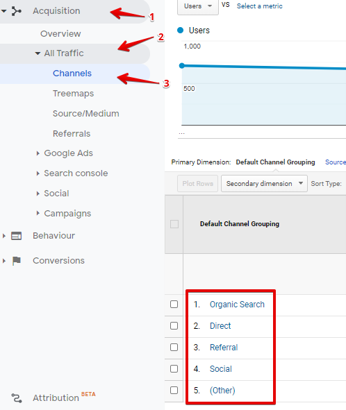 博客统计数据的 Google Analytics（分析）视图