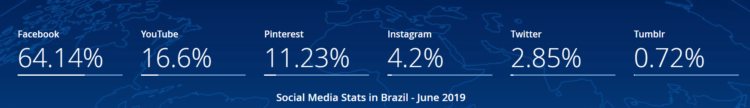 社交媒体 - SEO 巴西