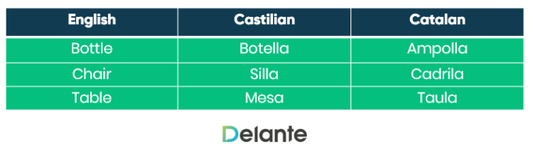 卡斯蒂利亚语和加泰罗尼亚语的区别