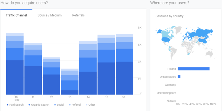 网站分析——来自 Googla Analytics 的截图