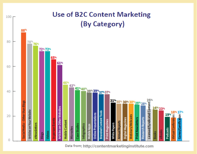 B2C内容营销