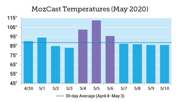 2020 年 5 月核心更新 - MozCast 温度
