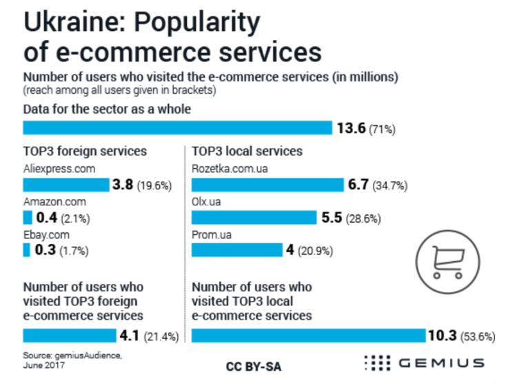 电子商务在乌克兰