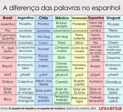 典型的西班牙语词汇差异关键词翻译
