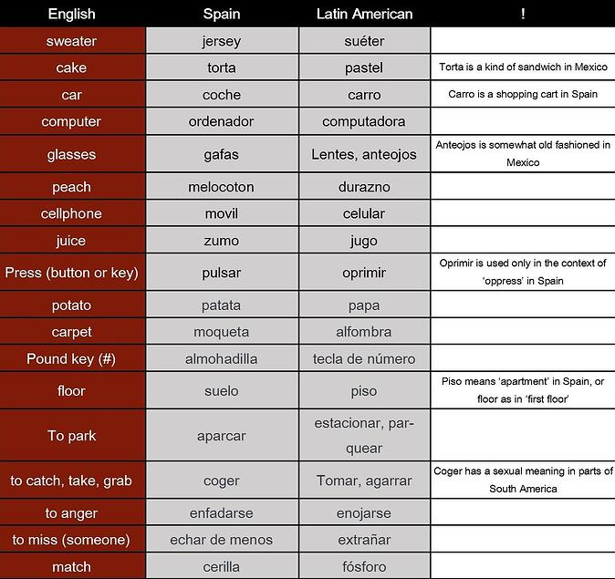 关键词翻译 - 西班牙和南美洲典型的词汇差异